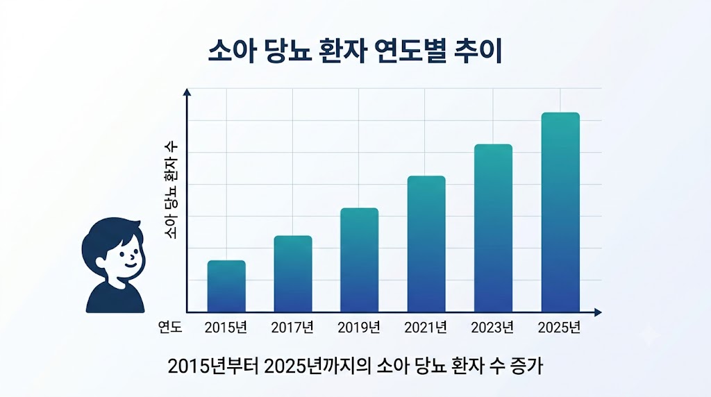 소아당뇨 연도별 환자 수 증가 추이 그래프