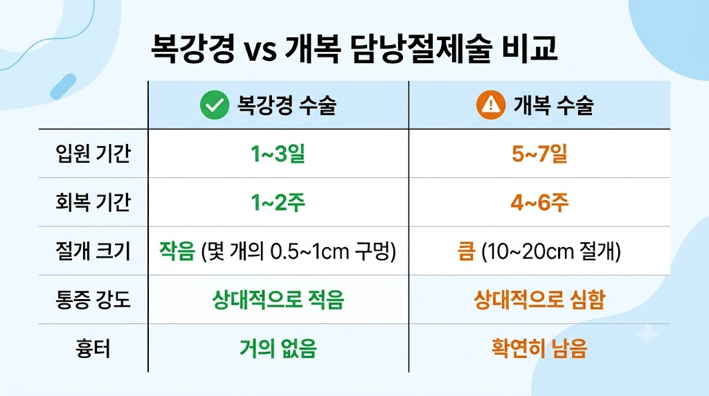 복강경 vs 개복 수술 회복 기간 비교표