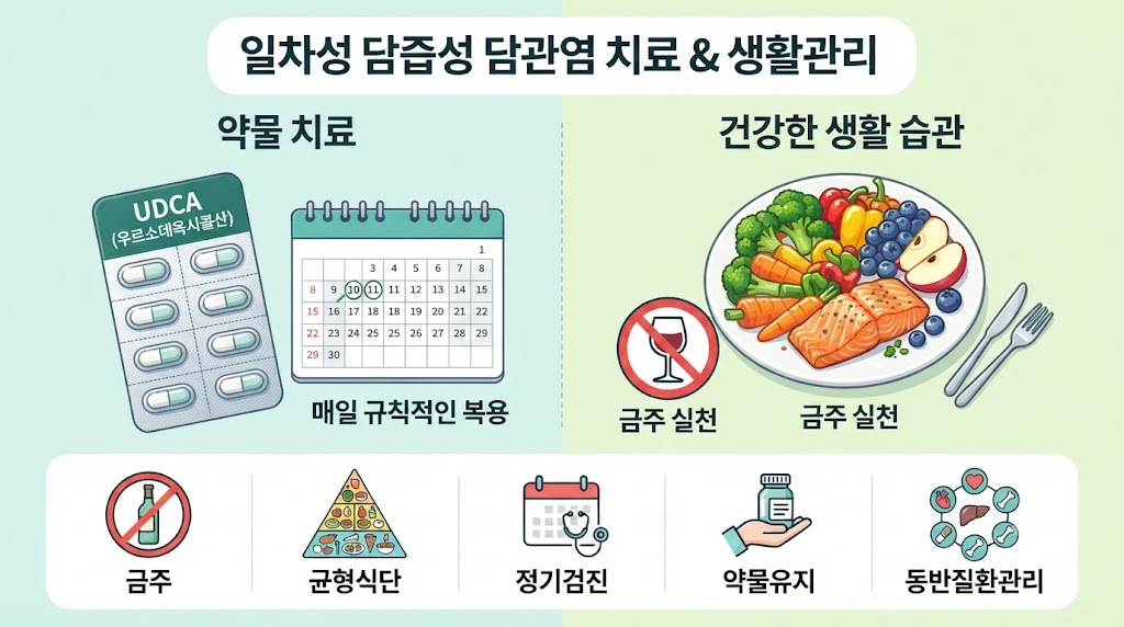 일차성 담즙성 담관염 치료 — 우르소데옥시콜산 복용과 생활관리법
