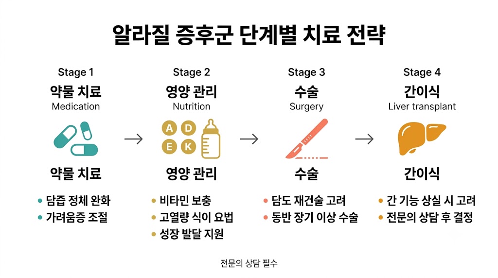 알라질 증후군 치료법 — 웅담즙산·영양 보충·간이식까지 단계별 관리 전략