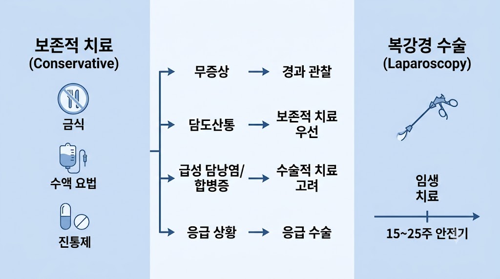임산부 담석 치료 선택 기준 — 보존치료 vs 복강경 수술 비교