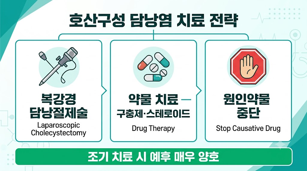 호산구성 담낭염 치료법 — 복강경 담낭절제술과 스테로이드 치료 비교