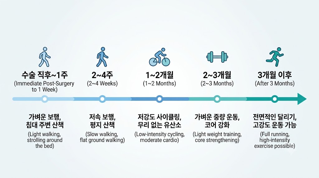 담낭 수술 후 운동 단계별 복귀 타임라인 — 1주차부터 3개월 회복 가이드