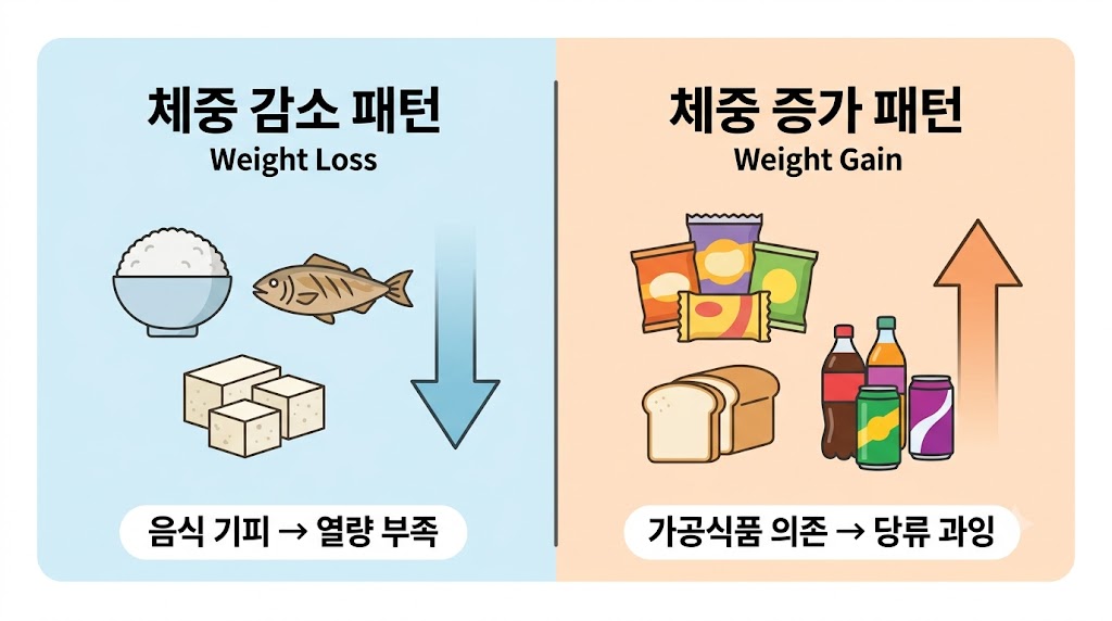 담낭 수술 후 체중 변화 — 가공식품 의존과 체중 증가 패턴 비교 인포그래픽