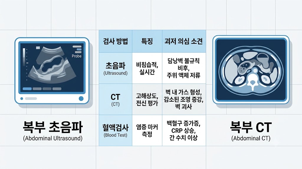 담낭 괴저 복부 초음파 및 CT 검사 장면과 진단 방법 비교 인포그래픽