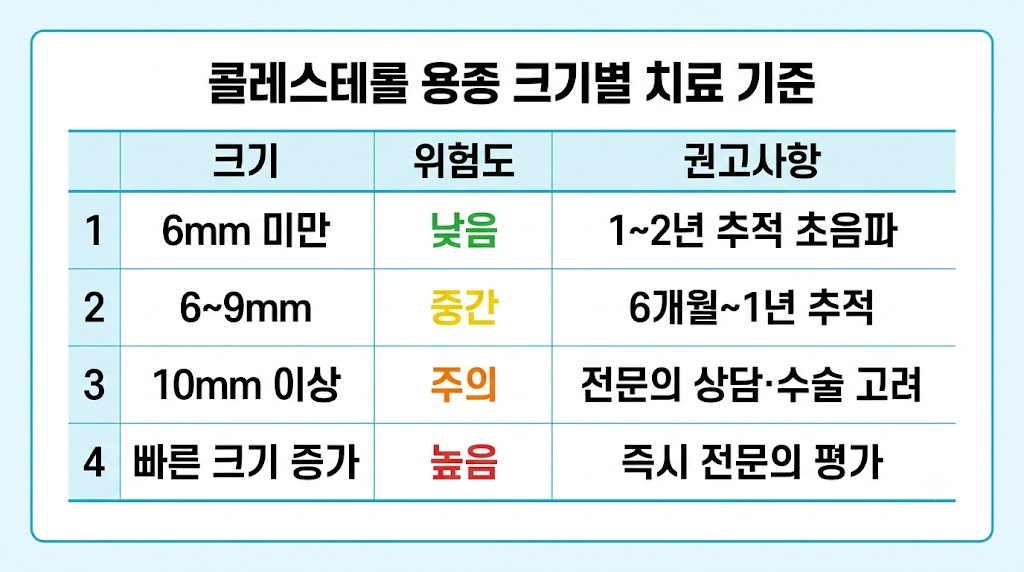 콜레스테롤 용종 크기별 치료 기준표 — 6mm 미만 관찰, 10mm 이상 수술 고려