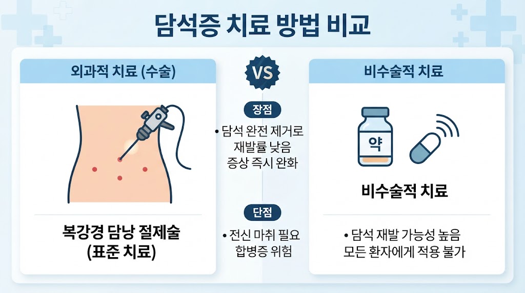 담낭 담석증 치료법 — 복강경 수술과 비수술 치료법 비교