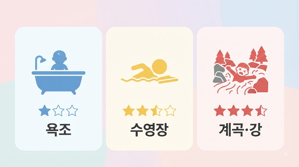 물 삼킨 아이 위험도 — 수영장·계곡·욕조 환경별 비교 인포그래픽