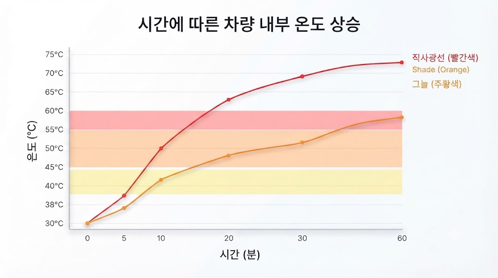 차량 방치 사고 시간별 내부 온도 변화 수치 그래프