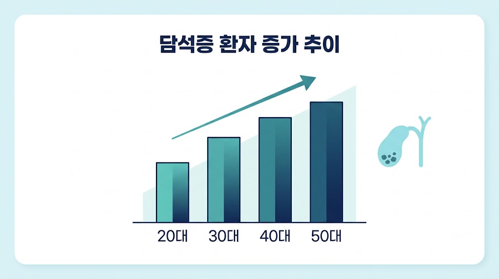 담석 원인 — 20·30대 담석증 환자 증가 추이 그래프