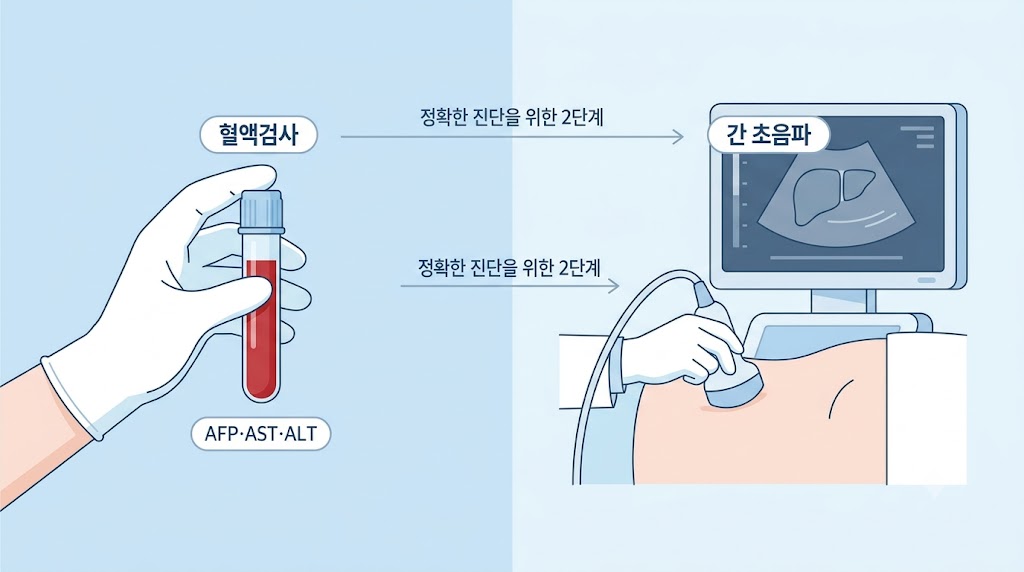 혈액검사와 간 초음파 검사 과정을 함께 보여주는 의료 일러스트